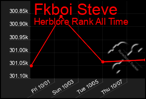 Total Graph of Fkboi Steve