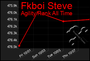 Total Graph of Fkboi Steve