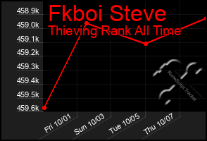 Total Graph of Fkboi Steve