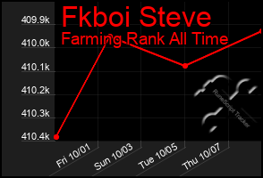 Total Graph of Fkboi Steve