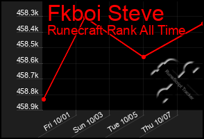 Total Graph of Fkboi Steve