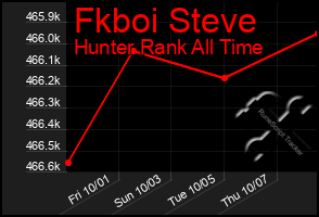 Total Graph of Fkboi Steve