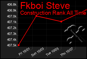 Total Graph of Fkboi Steve