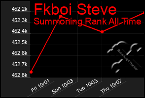 Total Graph of Fkboi Steve