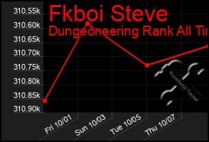 Total Graph of Fkboi Steve