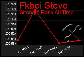 Total Graph of Fkboi Steve