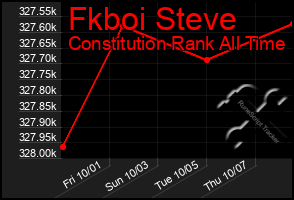 Total Graph of Fkboi Steve