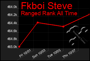 Total Graph of Fkboi Steve