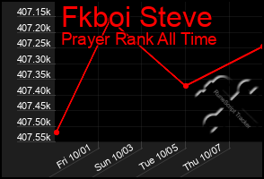 Total Graph of Fkboi Steve