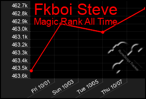 Total Graph of Fkboi Steve