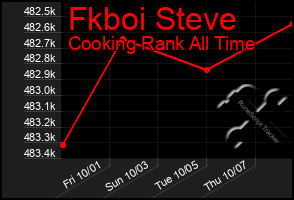 Total Graph of Fkboi Steve