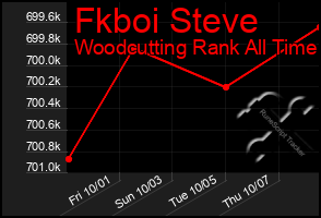 Total Graph of Fkboi Steve