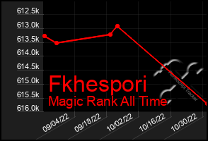 Total Graph of Fkhespori