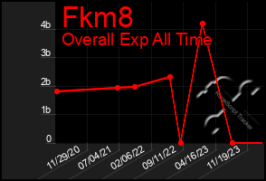 Total Graph of Fkm8