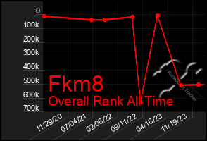 Total Graph of Fkm8