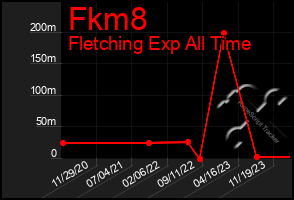 Total Graph of Fkm8