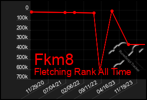 Total Graph of Fkm8