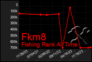 Total Graph of Fkm8