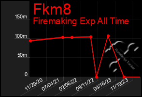 Total Graph of Fkm8