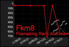 Total Graph of Fkm8