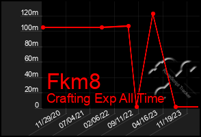 Total Graph of Fkm8