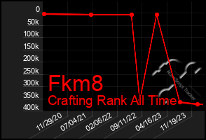 Total Graph of Fkm8