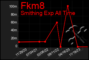 Total Graph of Fkm8