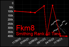 Total Graph of Fkm8