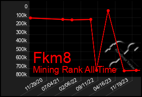 Total Graph of Fkm8