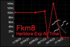Total Graph of Fkm8