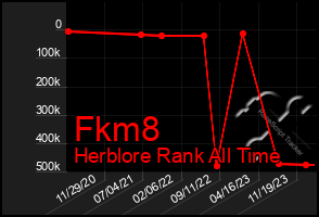 Total Graph of Fkm8