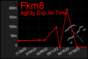 Total Graph of Fkm8