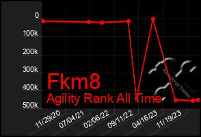 Total Graph of Fkm8