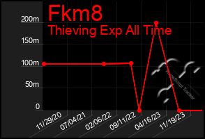 Total Graph of Fkm8