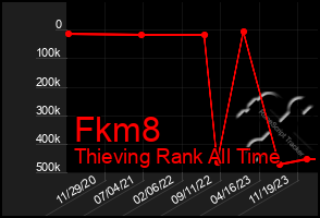 Total Graph of Fkm8