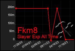 Total Graph of Fkm8