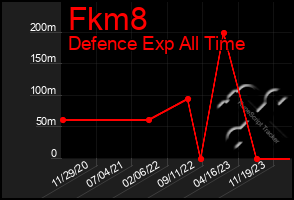 Total Graph of Fkm8