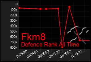 Total Graph of Fkm8