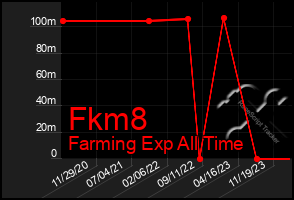 Total Graph of Fkm8