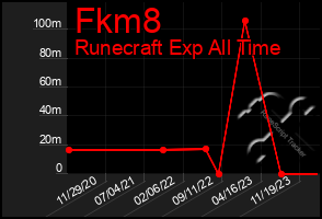 Total Graph of Fkm8