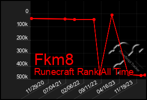 Total Graph of Fkm8