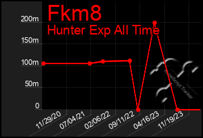 Total Graph of Fkm8