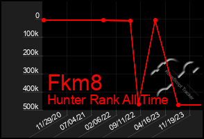 Total Graph of Fkm8