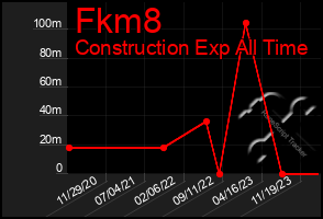 Total Graph of Fkm8