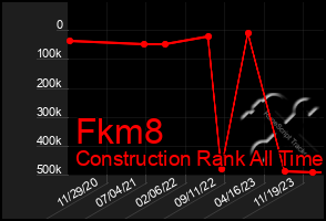 Total Graph of Fkm8