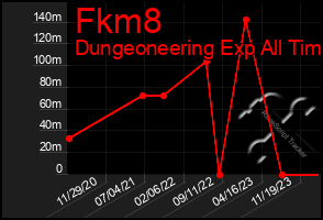 Total Graph of Fkm8