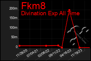 Total Graph of Fkm8
