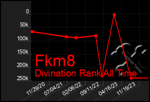 Total Graph of Fkm8