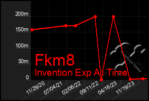 Total Graph of Fkm8