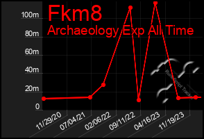 Total Graph of Fkm8